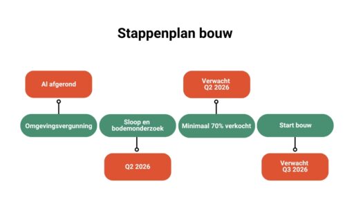 Stappenplan bouw fase twee nieuwbouw RemmensBerg Sint Anthonis