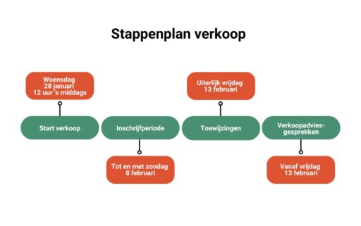Stappenplan verkoop tweekappers RemmensBerg start verkoop inschrijfperiode en toewijzingen